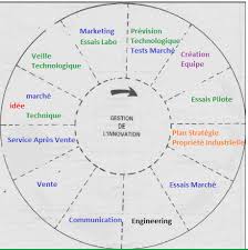 innovation technologique def