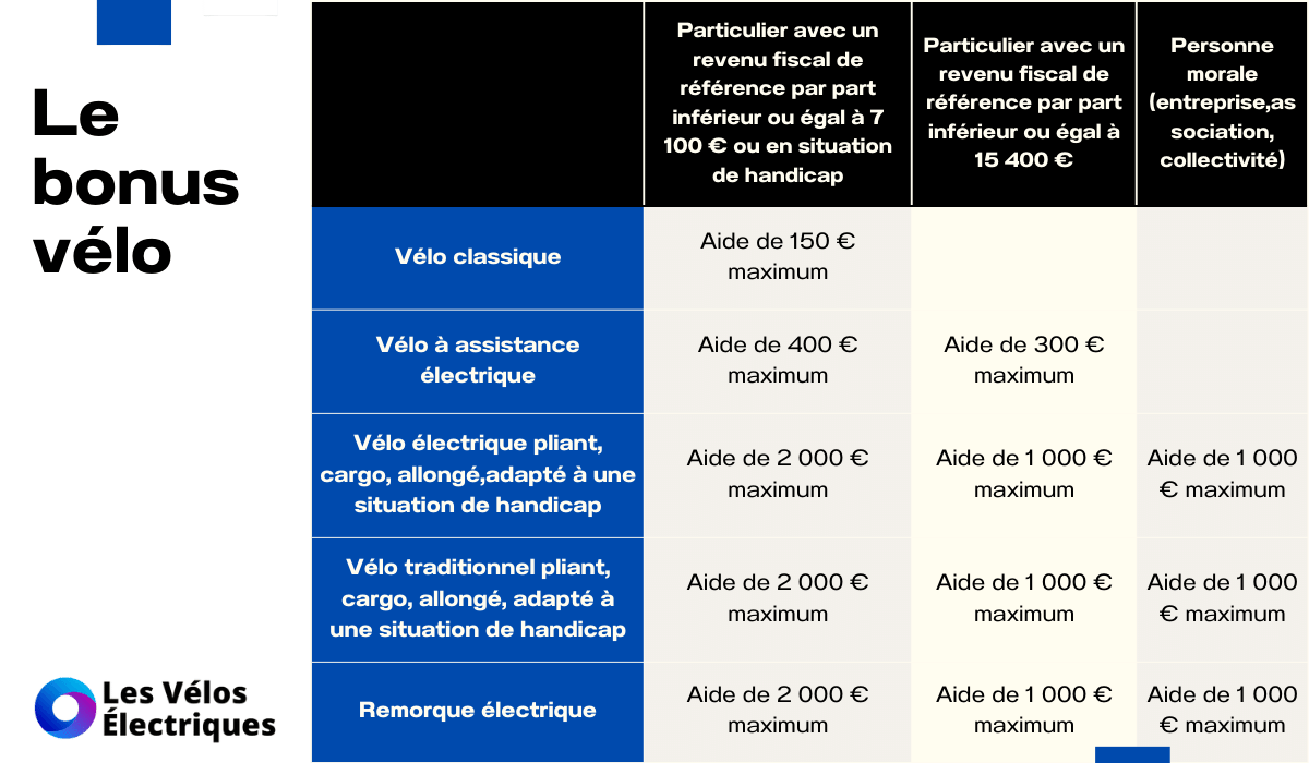 aide achat velo cargo