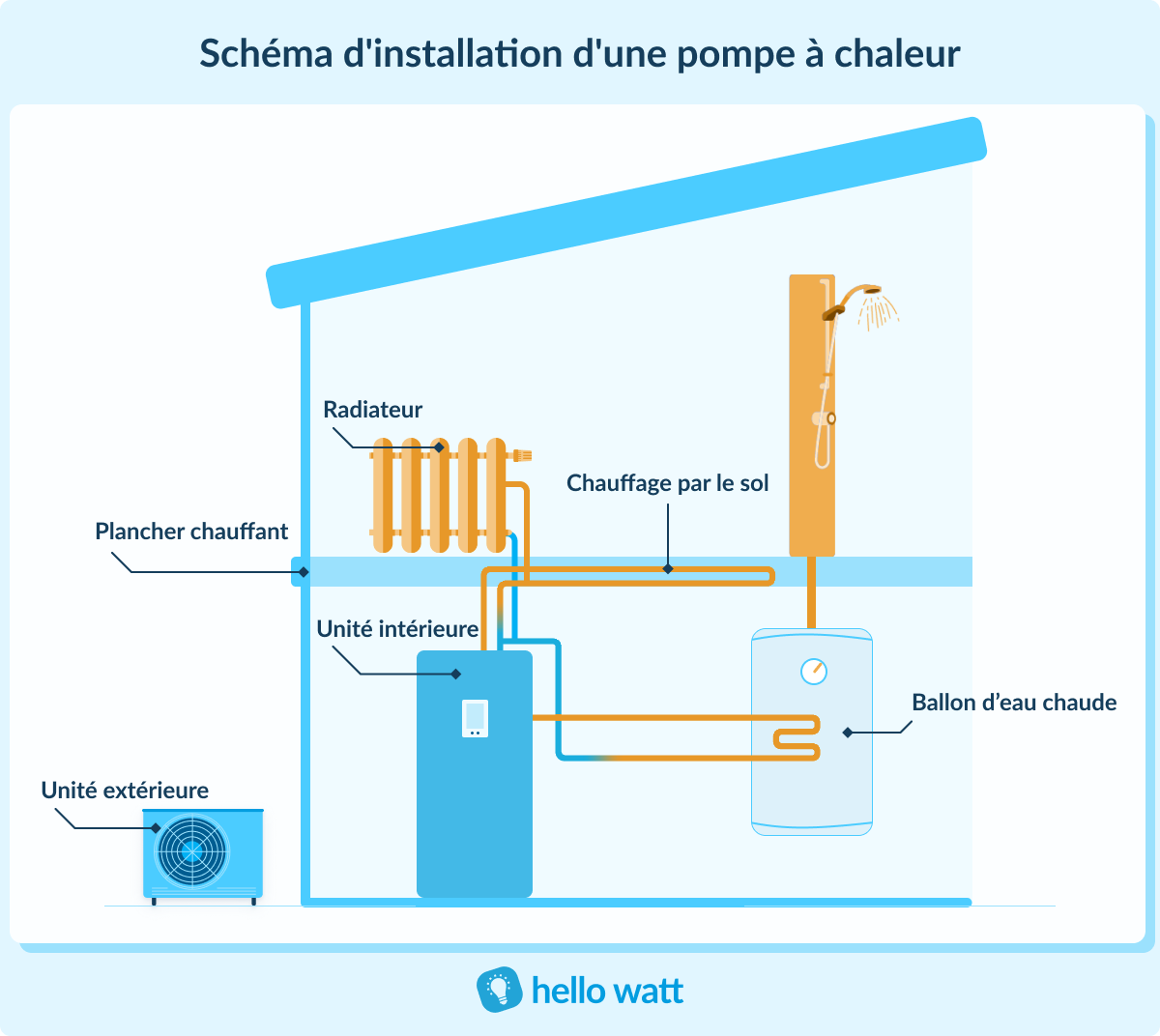 aide pour installation pompe a chaleur