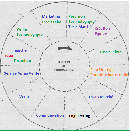 innovation technologique définition