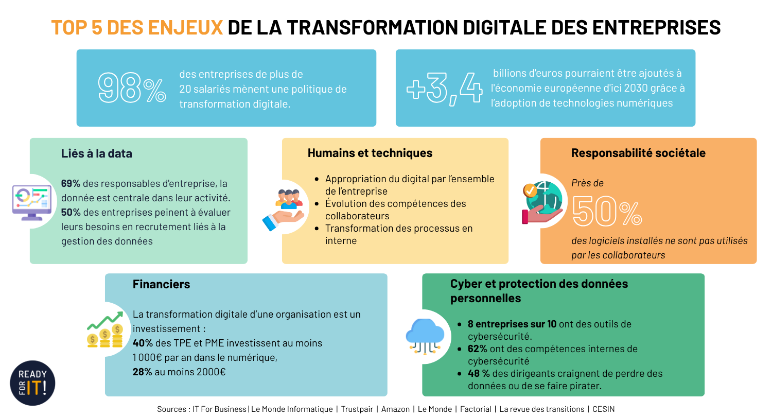 la transformation digitale des entreprises
