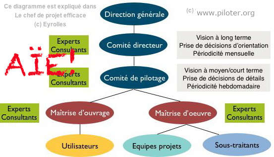gestion de projet