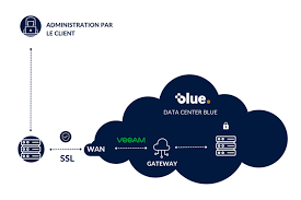 sauvegarde externalisée