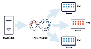 virtualisation serveur
