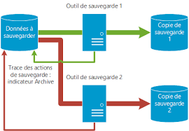 solution de sauvegarde