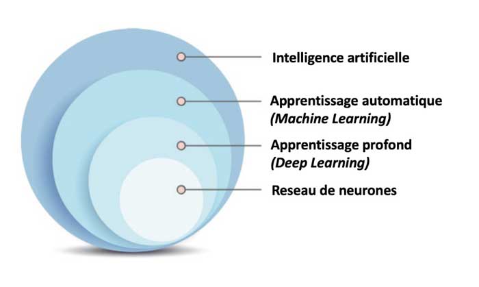 intelligence artificielle deep learning