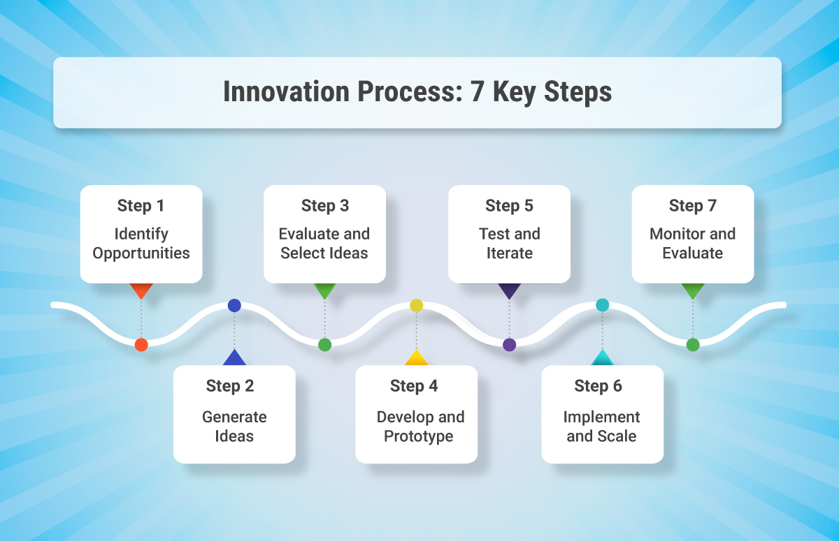 innovations technologiques exemples