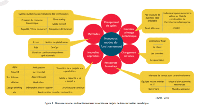 la transformation numérique des entreprises
