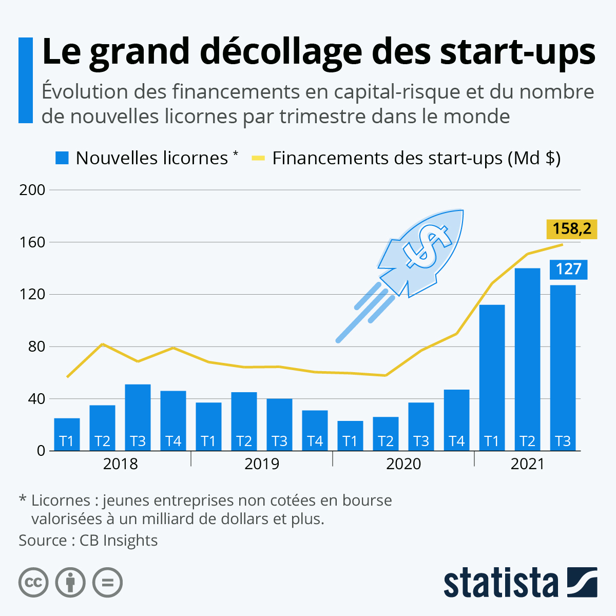 bourse start up