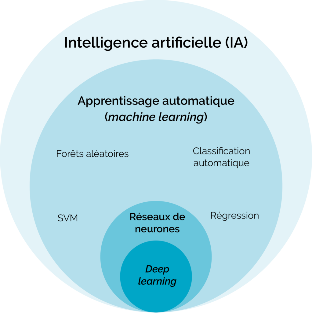 intelligence artificielle deep learning machine learning