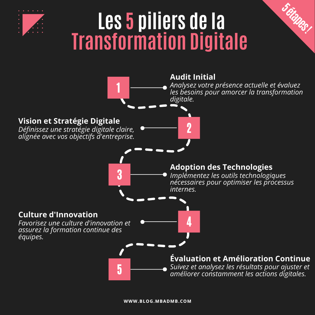 la transformation digitale de l entreprise