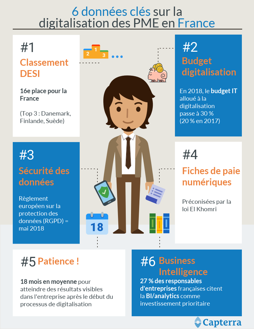 transformation digitale pme