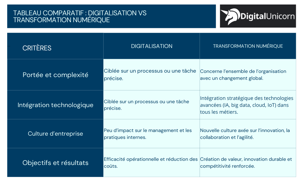 transformation numérique et transformation digitale