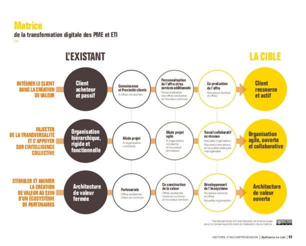 la transformation digitale c est quoi