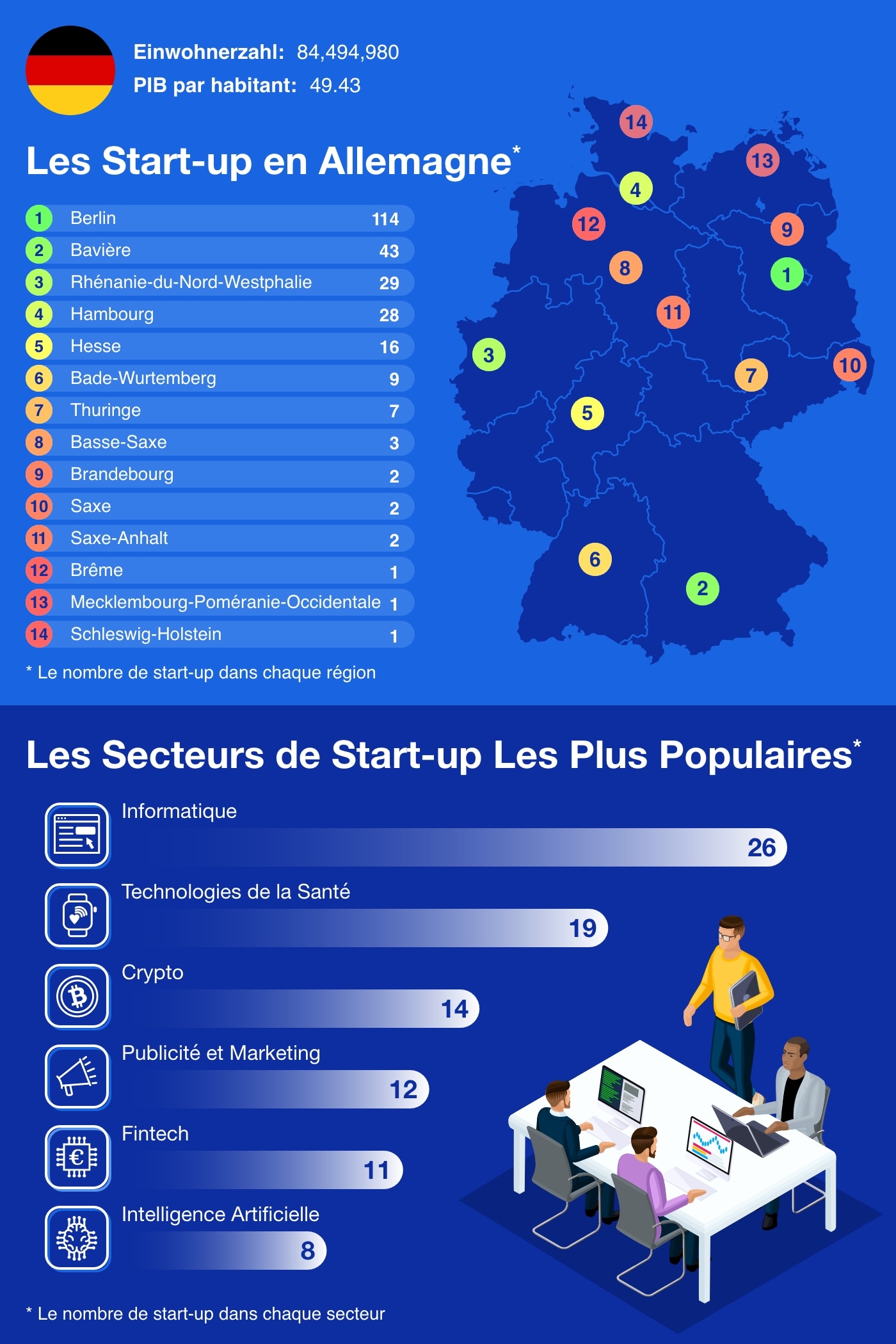 les meilleurs start up