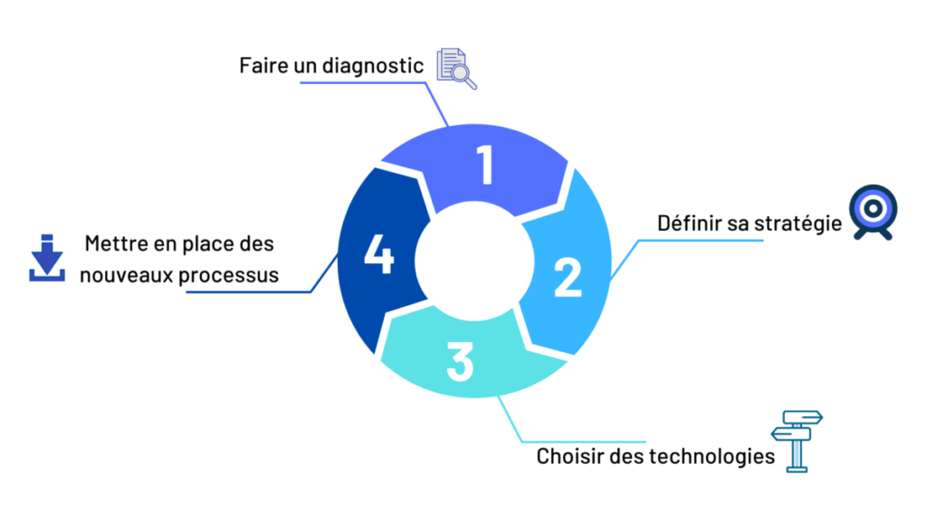 transformation numérique des organisations