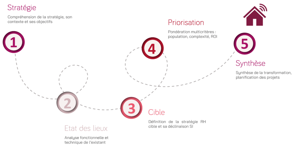 stratégie et transformation digitale
